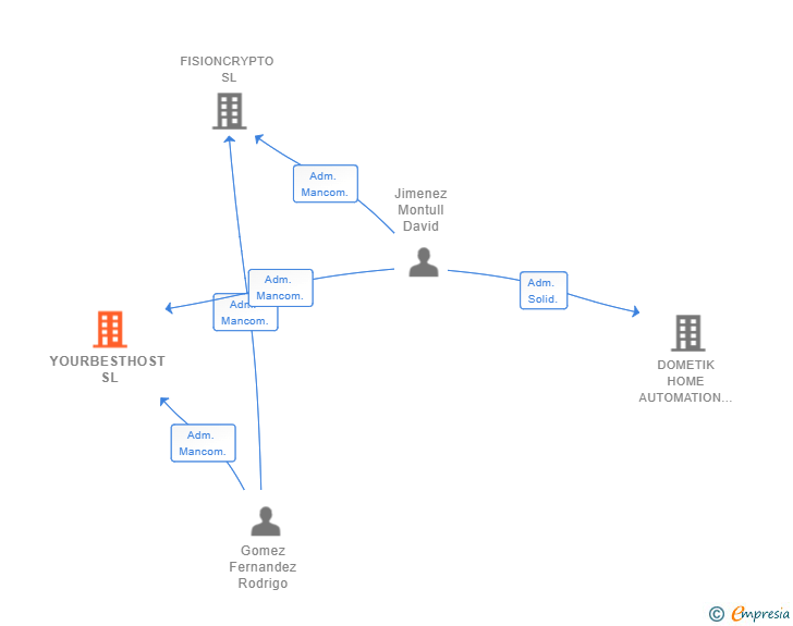 Vinculaciones societarias de YOURBESTHOST SL