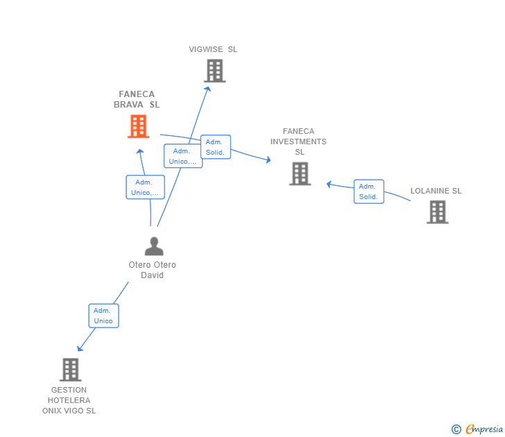Vinculaciones societarias de FANECA BRAVA SL