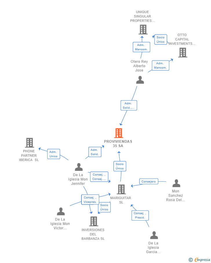Vinculaciones societarias de PROVIVIENDAS 35 SA