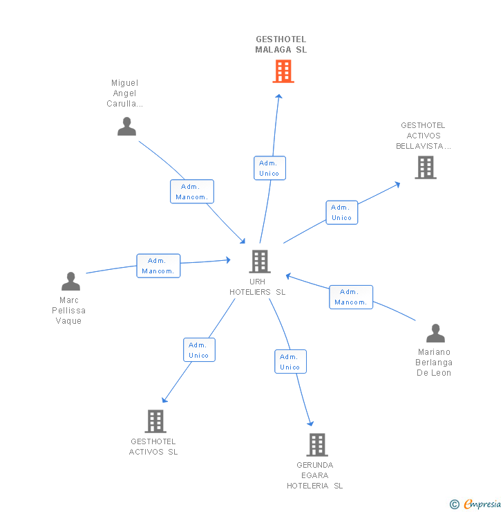 Vinculaciones societarias de GESTHOTEL MALAGA SL