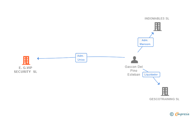 Vinculaciones societarias de E.G.VIP SECURITY SL