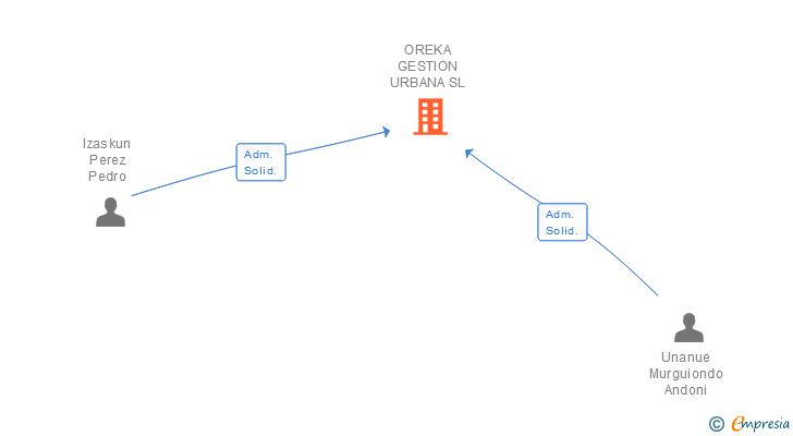 Vinculaciones societarias de OREKA GESTION URBANA SL