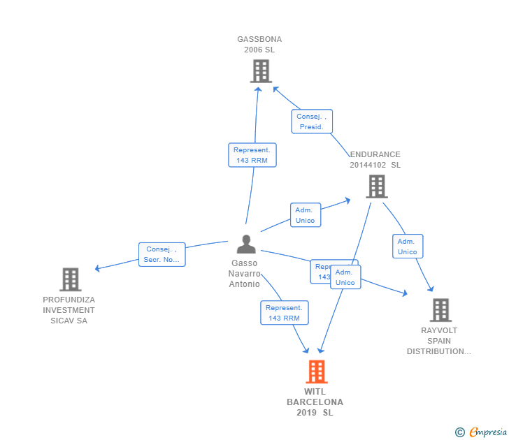Vinculaciones societarias de WITL BARCELONA 2019 SL