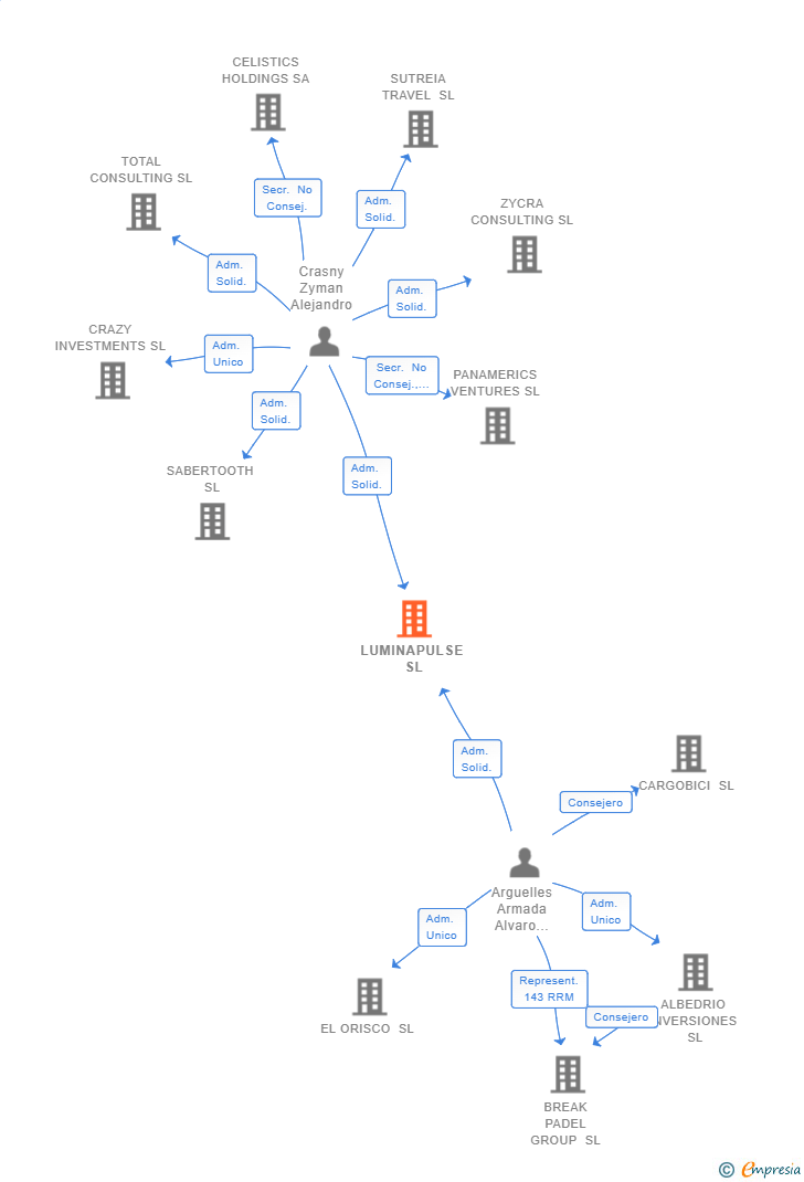 Vinculaciones societarias de LUMINAPULSE SL