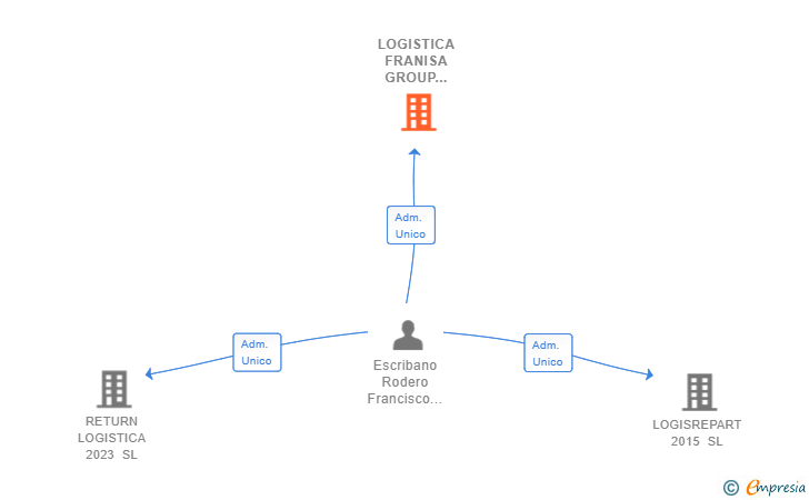 Vinculaciones societarias de LOGISTICA FRANISA GROUP BCN SL