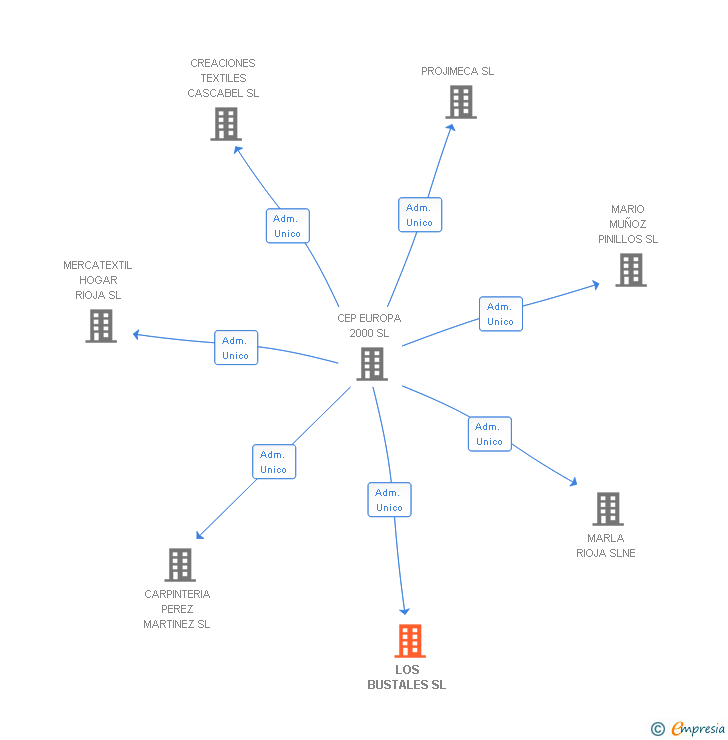 Vinculaciones societarias de LOS BUSTALES SL