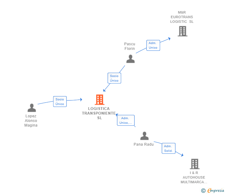 Vinculaciones societarias de LOGISTICA TRANSPONIENTE SL