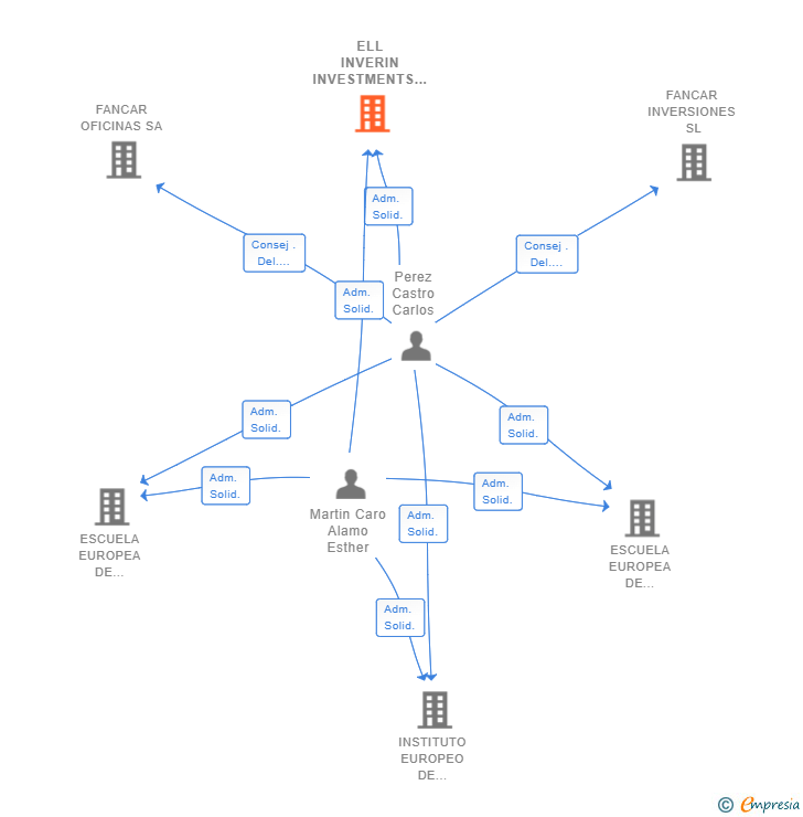 Vinculaciones societarias de ELL INVERIN INVESTMENTS SL