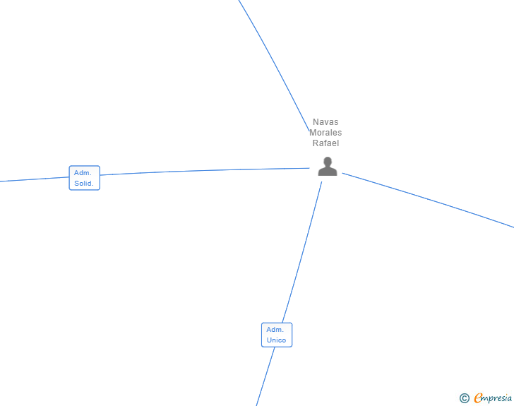 Vinculaciones societarias de EBBEL QUABITY GROUP SL