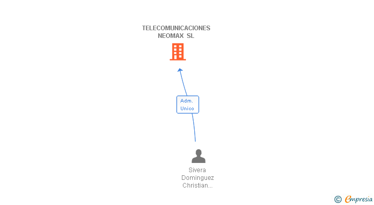 Vinculaciones societarias de TELECOMUNICACIONES NEOMAX SL