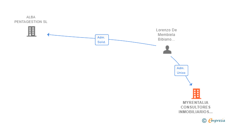 Vinculaciones societarias de MYRENTALIA CONSULTORES INMOBILIARIOS SL