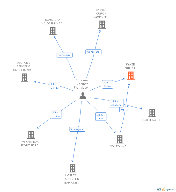 Vinculaciones societarias de SYNZE 2003 SL