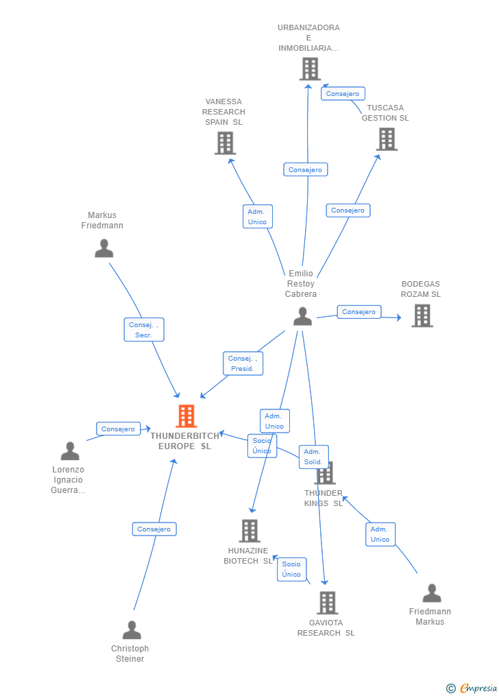 Vinculaciones societarias de THUNDERBITCH EUROPE SL