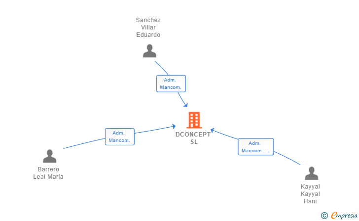 Vinculaciones societarias de DCONCEPT SL