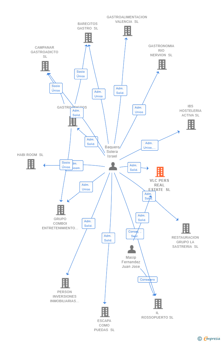 Vinculaciones societarias de VLC PERS REAL ESTATE SL