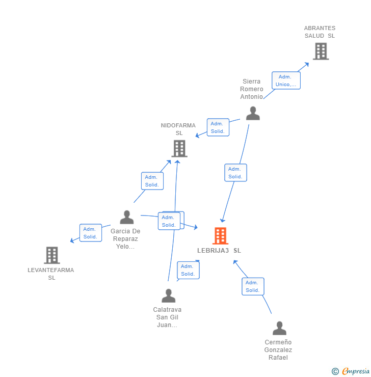 Vinculaciones societarias de LEBRIJA3 SL (EXTINGUIDA)