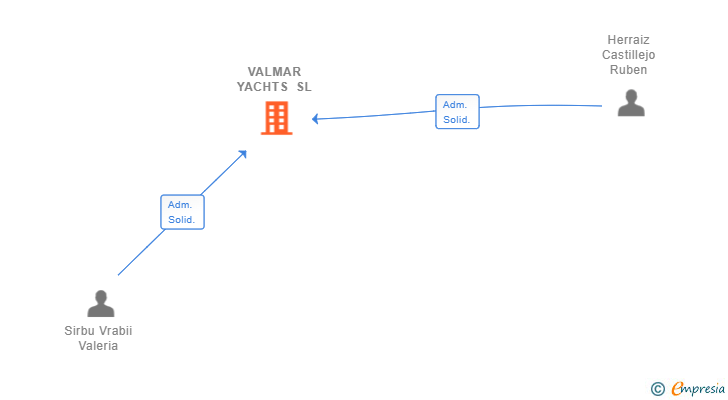 Vinculaciones societarias de VALMAR YACHTS SL