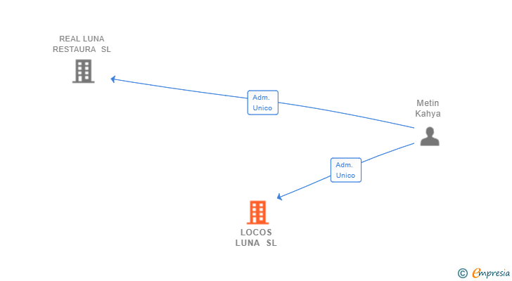 Vinculaciones societarias de LOCOS LUNA SL