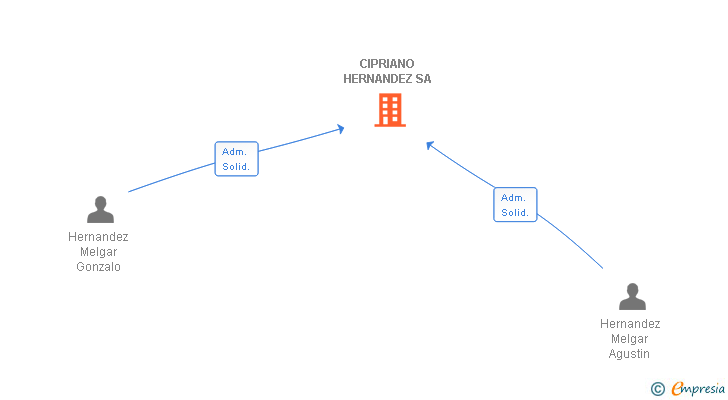 Vinculaciones societarias de CIPRIANO HERNANDEZ SA