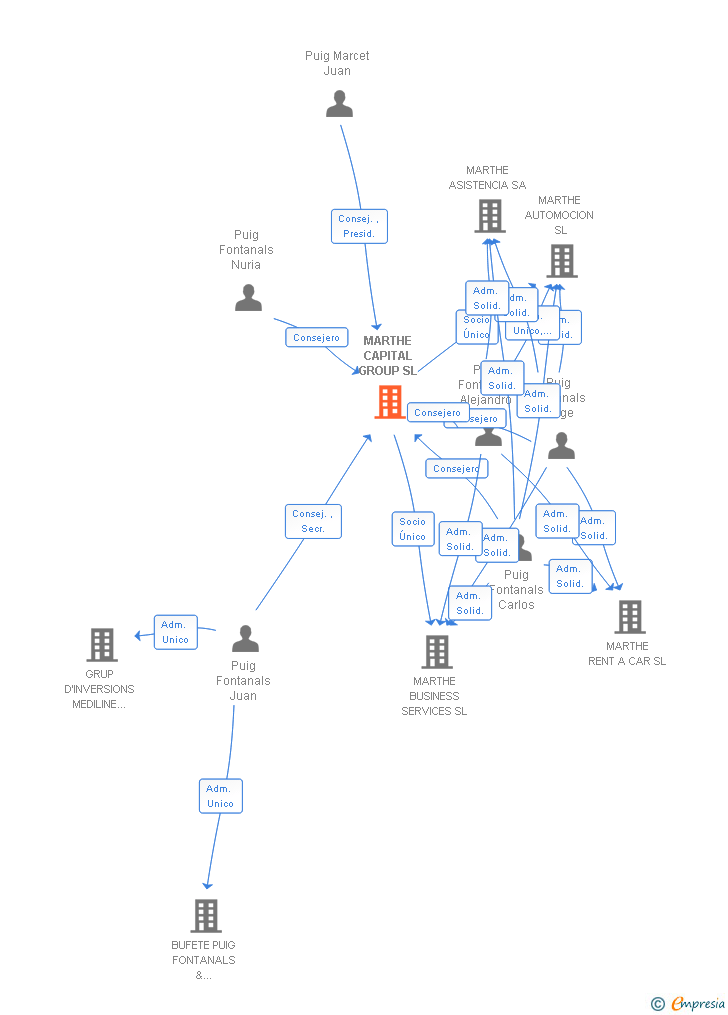 Vinculaciones societarias de MARTHE CAPITAL GROUP SL