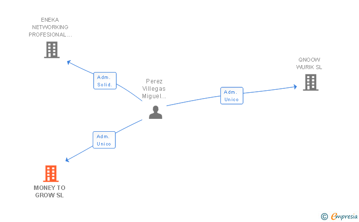 Vinculaciones societarias de MONEY TO GROW SL