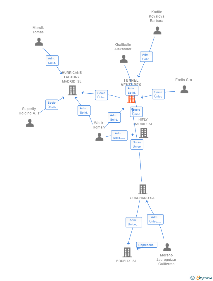 Vinculaciones societarias de TUNNEL VENTURES SL