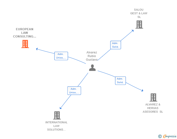 Vinculaciones societarias de EUROPEAN LAW CONSULTING SL