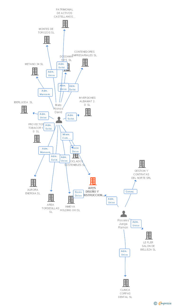 Vinculaciones societarias de ARYS DISEÑO Y CONSTRUCCION SL