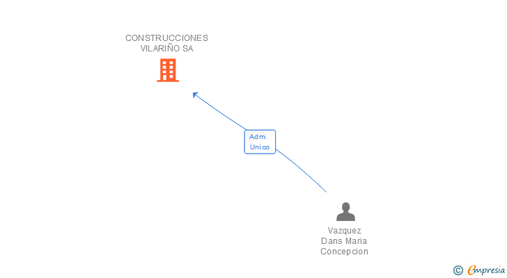 Vinculaciones societarias de CONSTRUCCIONES VILARIÑO SA