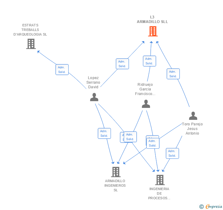 Vinculaciones societarias de L3 ARMADILLO SLL