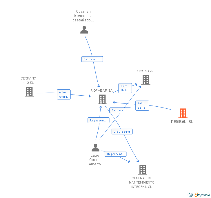 Vinculaciones societarias de PEDIBAL SL
