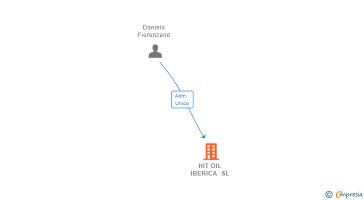 Vinculaciones societarias de HIT OIL IBERICA SL (EXTINGUIDA)