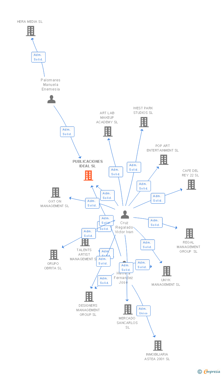 Vinculaciones societarias de PUBLICACIONES IDEAL SL