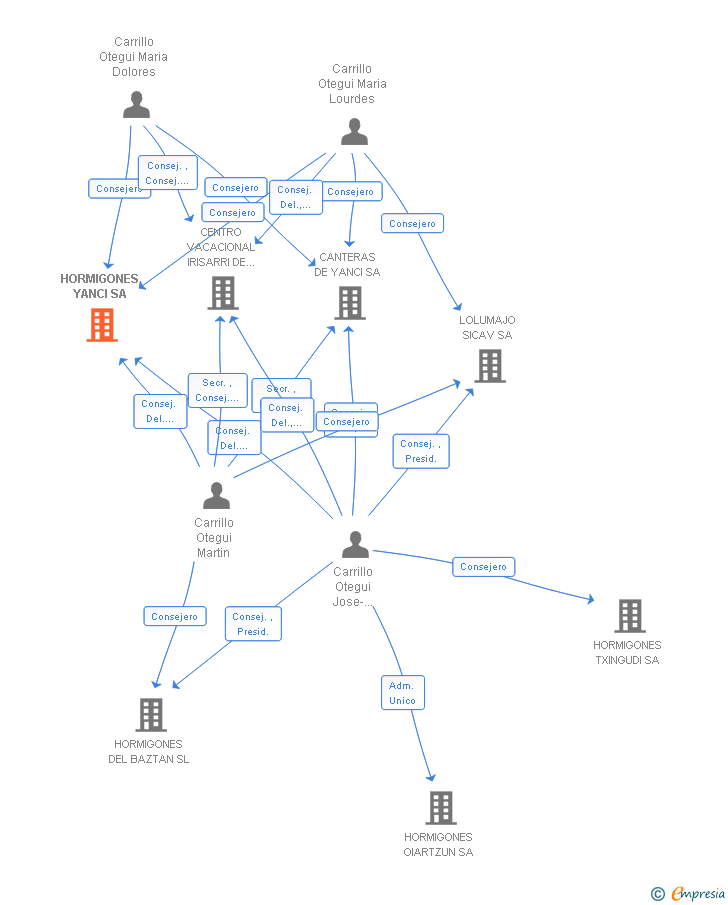 Vinculaciones societarias de HORMIGONES YANCI SA