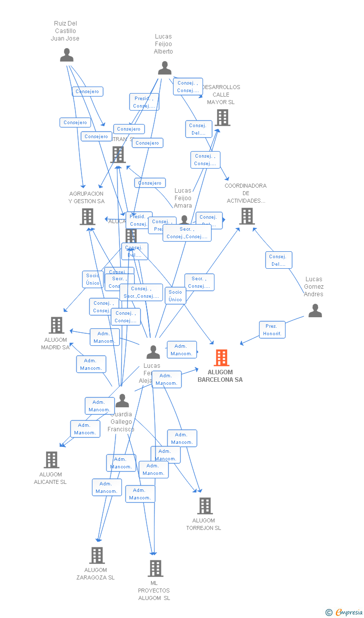 Vinculaciones societarias de ALUGOM BARCELONA SA