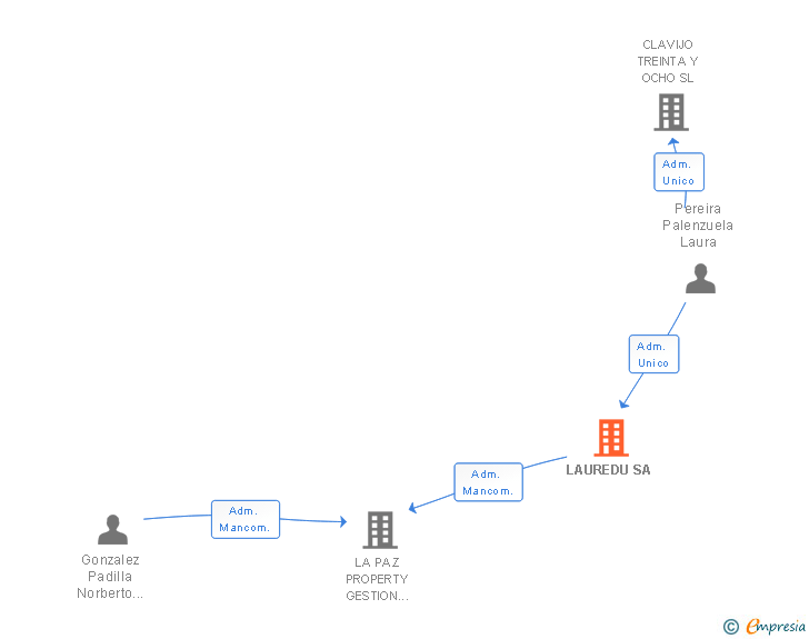 Vinculaciones societarias de LAUREDU SA