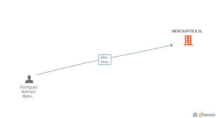 Vinculaciones societarias de MERCAOPTICA SL