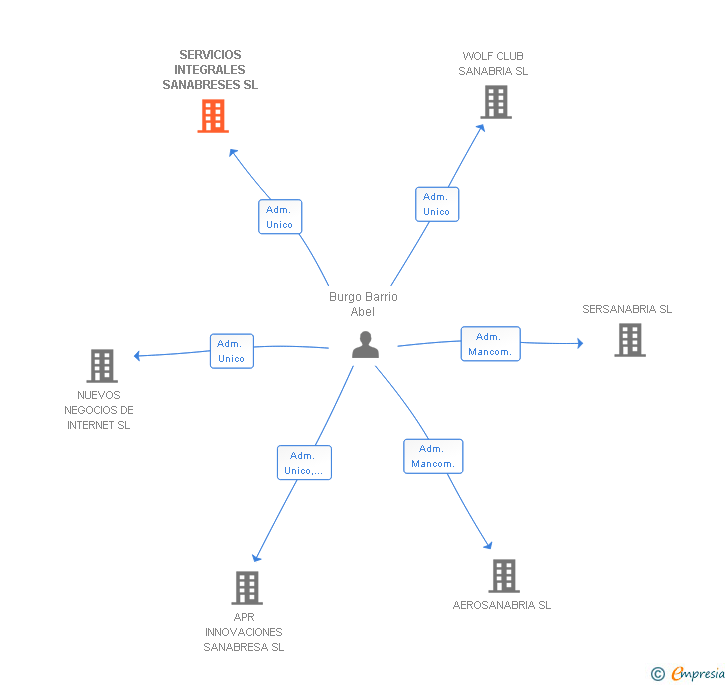 Vinculaciones societarias de SERVICIOS INTEGRALES SANABRESES SL