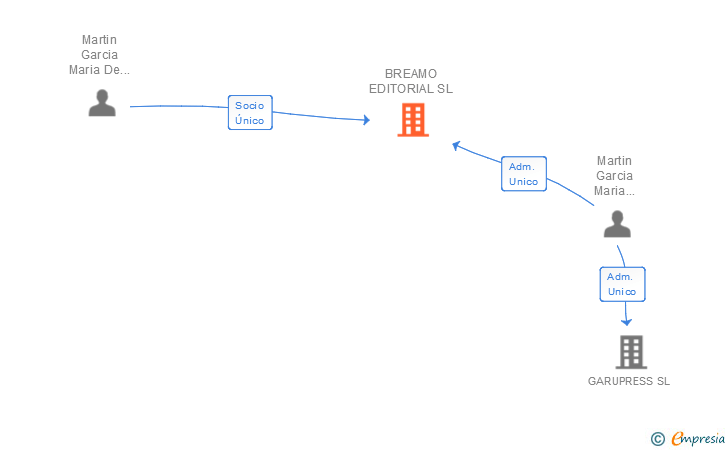 Vinculaciones societarias de BREAMO EDITORIAL SL