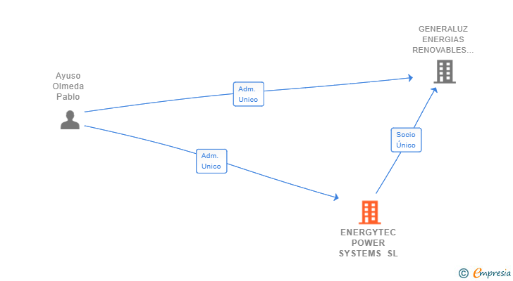 Vinculaciones societarias de ENERGYTEC POWER SYSTEMS SL