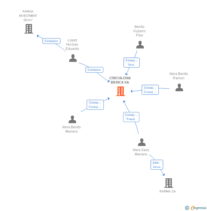 Vinculaciones societarias de CRISTALERIA IBERICA SA