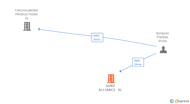 Vinculaciones societarias de SVKP ALLIANCE SL