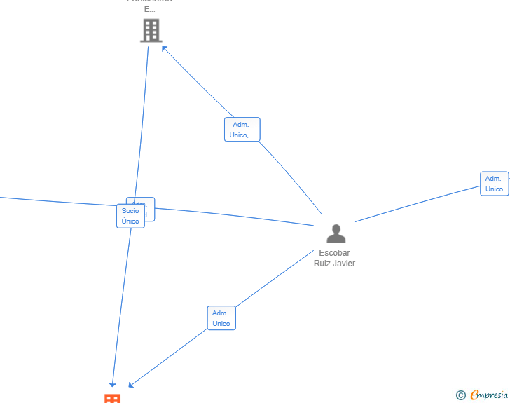 Vinculaciones societarias de DND ALQUILAS SL