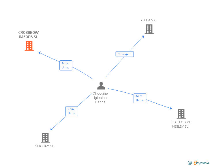 Vinculaciones societarias de CROSSBOW RAZORS SL