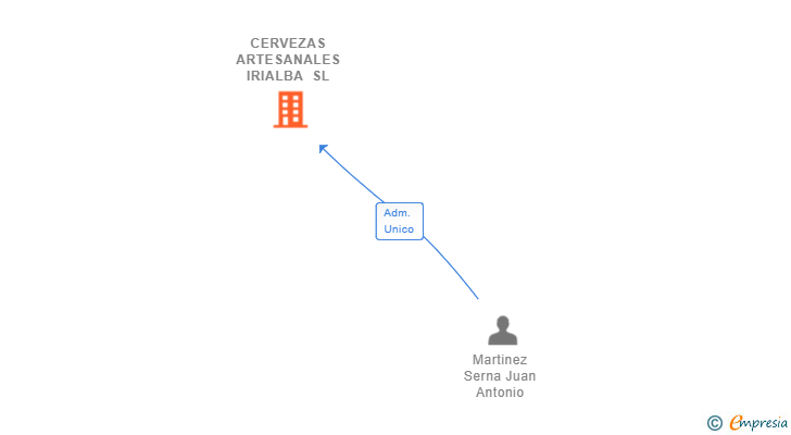 Vinculaciones societarias de CERVEZAS ARTESANALES IRIALBA SL