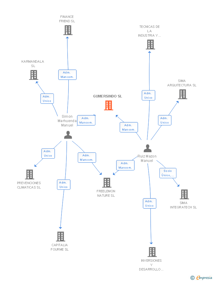 Vinculaciones societarias de GUMERSINDO SL