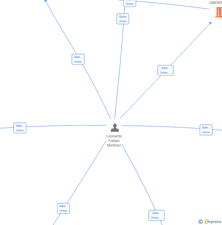 Vinculaciones societarias de NEXOS CAPITAL GROUP SL