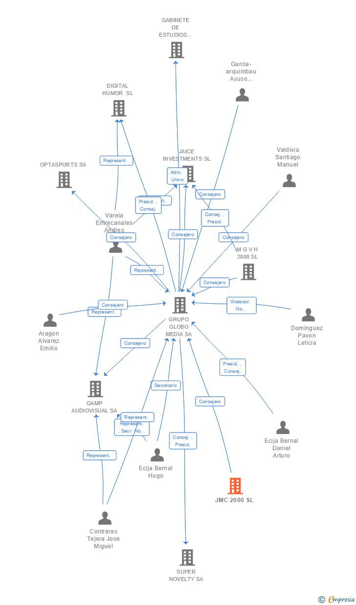 Vinculaciones societarias de GABINETE DE OPERACIONES ESTUDIOS Y PRODUCCIONES DE INDUSTRIAS CULTURALES SL