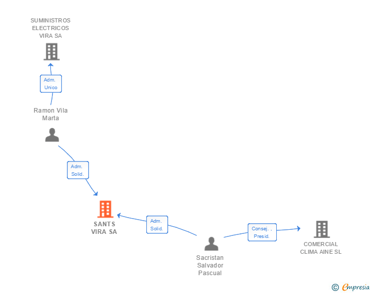 Vinculaciones societarias de SANTS VIRA SA (EXTINGUIDA)