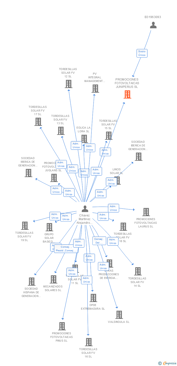 Vinculaciones societarias de PROMOCIONES FOTOVOLTAICAS JUNIPERUS SL (EXTINGUIDA)